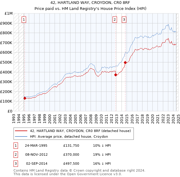 42, HARTLAND WAY, CROYDON, CR0 8RF: Price paid vs HM Land Registry's House Price Index