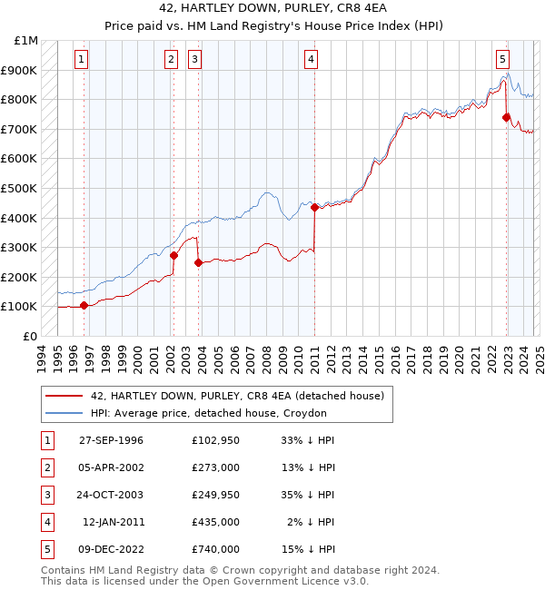 42, HARTLEY DOWN, PURLEY, CR8 4EA: Price paid vs HM Land Registry's House Price Index