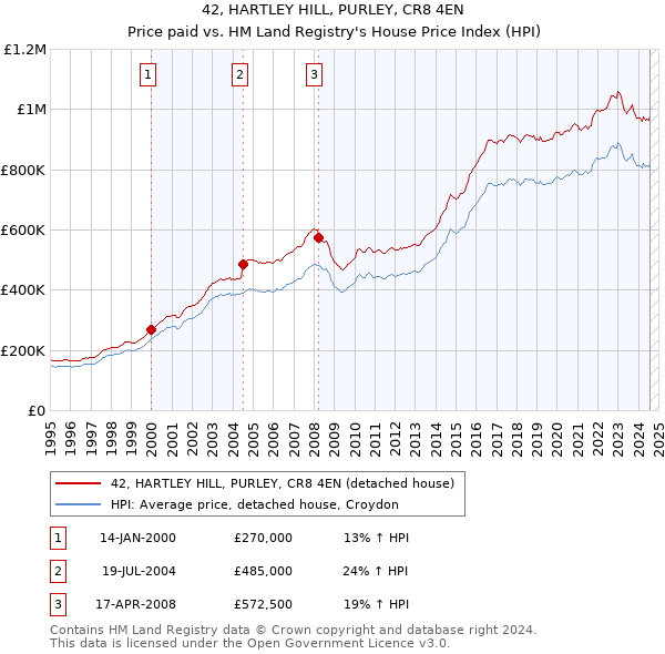 42, HARTLEY HILL, PURLEY, CR8 4EN: Price paid vs HM Land Registry's House Price Index