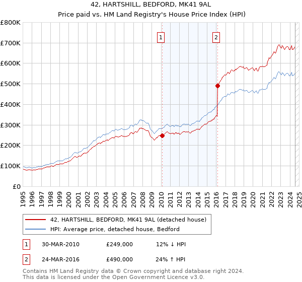 42, HARTSHILL, BEDFORD, MK41 9AL: Price paid vs HM Land Registry's House Price Index