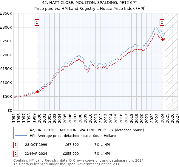 42, HATT CLOSE, MOULTON, SPALDING, PE12 6PY: Price paid vs HM Land Registry's House Price Index