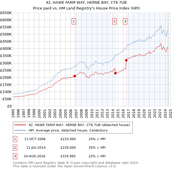 42, HAWE FARM WAY, HERNE BAY, CT6 7UB: Price paid vs HM Land Registry's House Price Index