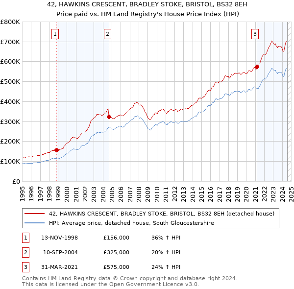 42, HAWKINS CRESCENT, BRADLEY STOKE, BRISTOL, BS32 8EH: Price paid vs HM Land Registry's House Price Index