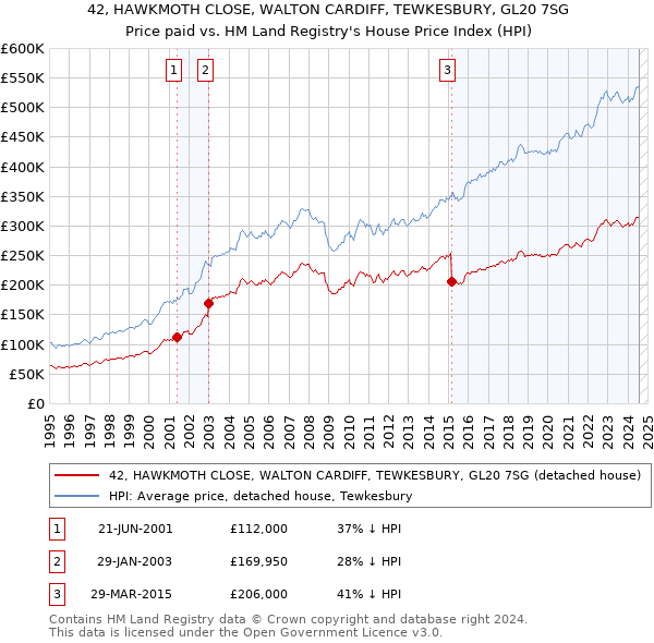 42, HAWKMOTH CLOSE, WALTON CARDIFF, TEWKESBURY, GL20 7SG: Price paid vs HM Land Registry's House Price Index