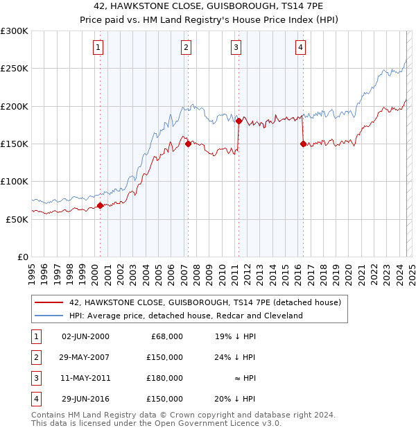 42, HAWKSTONE CLOSE, GUISBOROUGH, TS14 7PE: Price paid vs HM Land Registry's House Price Index