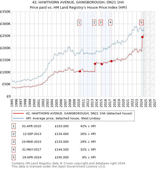 42, HAWTHORN AVENUE, GAINSBOROUGH, DN21 1HA: Price paid vs HM Land Registry's House Price Index