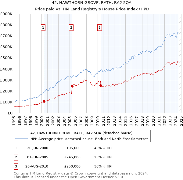 42, HAWTHORN GROVE, BATH, BA2 5QA: Price paid vs HM Land Registry's House Price Index