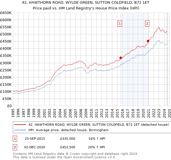 42, HAWTHORN ROAD, WYLDE GREEN, SUTTON COLDFIELD, B72 1ET: Price paid vs HM Land Registry's House Price Index