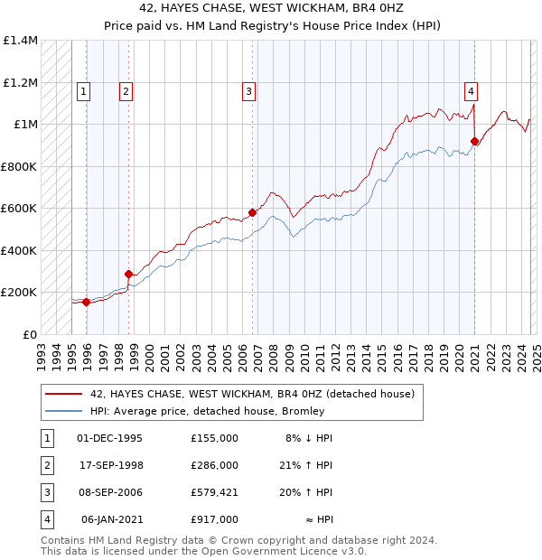 42, HAYES CHASE, WEST WICKHAM, BR4 0HZ: Price paid vs HM Land Registry's House Price Index