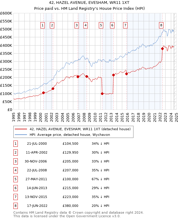 42, HAZEL AVENUE, EVESHAM, WR11 1XT: Price paid vs HM Land Registry's House Price Index