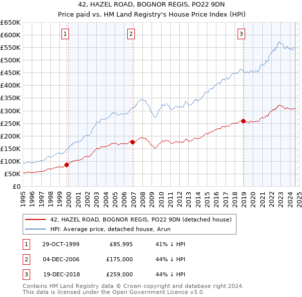 42, HAZEL ROAD, BOGNOR REGIS, PO22 9DN: Price paid vs HM Land Registry's House Price Index