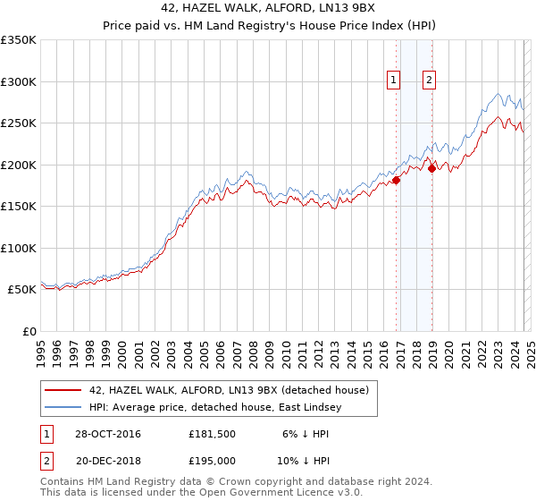 42, HAZEL WALK, ALFORD, LN13 9BX: Price paid vs HM Land Registry's House Price Index