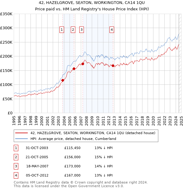 42, HAZELGROVE, SEATON, WORKINGTON, CA14 1QU: Price paid vs HM Land Registry's House Price Index