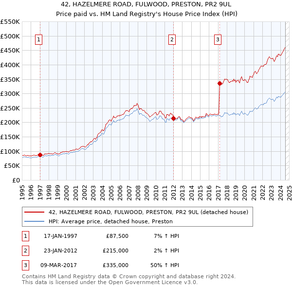 42, HAZELMERE ROAD, FULWOOD, PRESTON, PR2 9UL: Price paid vs HM Land Registry's House Price Index