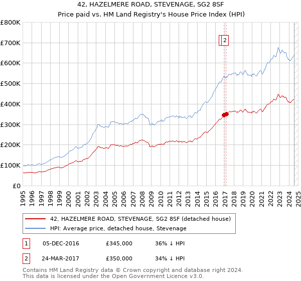 42, HAZELMERE ROAD, STEVENAGE, SG2 8SF: Price paid vs HM Land Registry's House Price Index