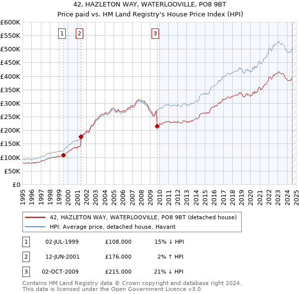 42, HAZLETON WAY, WATERLOOVILLE, PO8 9BT: Price paid vs HM Land Registry's House Price Index