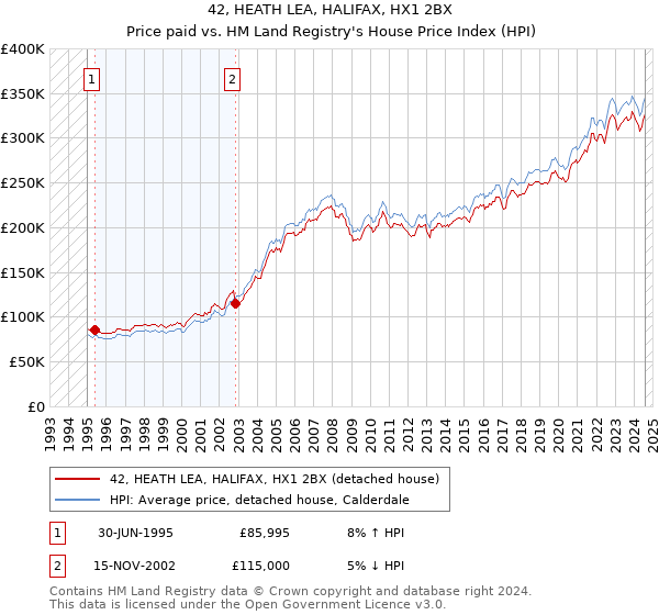 42, HEATH LEA, HALIFAX, HX1 2BX: Price paid vs HM Land Registry's House Price Index