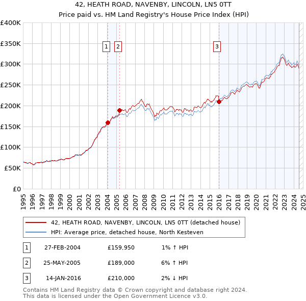 42, HEATH ROAD, NAVENBY, LINCOLN, LN5 0TT: Price paid vs HM Land Registry's House Price Index