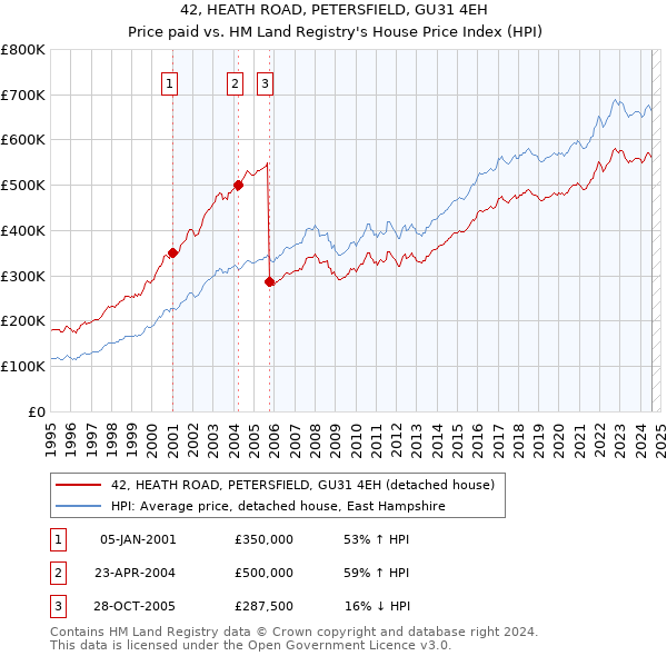 42, HEATH ROAD, PETERSFIELD, GU31 4EH: Price paid vs HM Land Registry's House Price Index