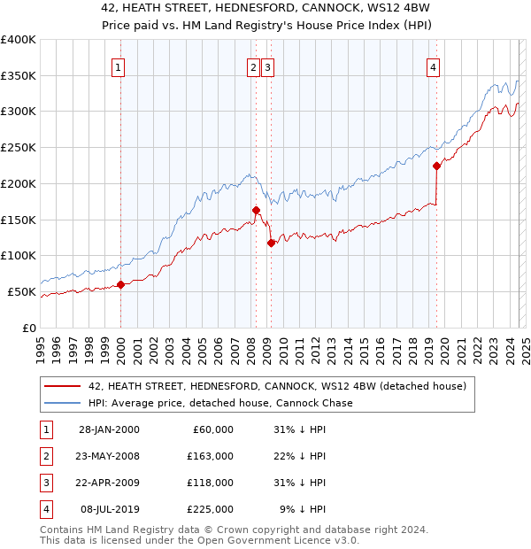 42, HEATH STREET, HEDNESFORD, CANNOCK, WS12 4BW: Price paid vs HM Land Registry's House Price Index