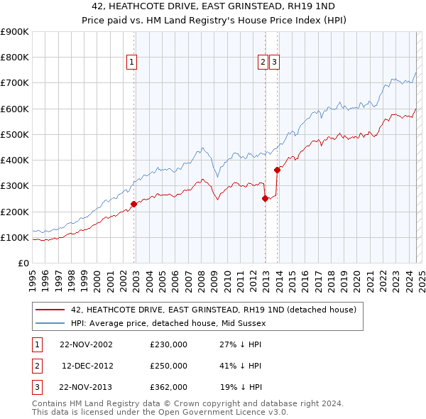 42, HEATHCOTE DRIVE, EAST GRINSTEAD, RH19 1ND: Price paid vs HM Land Registry's House Price Index