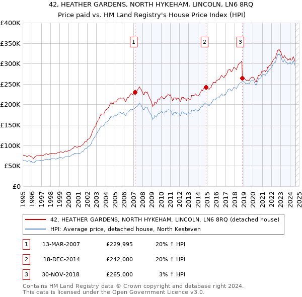 42, HEATHER GARDENS, NORTH HYKEHAM, LINCOLN, LN6 8RQ: Price paid vs HM Land Registry's House Price Index