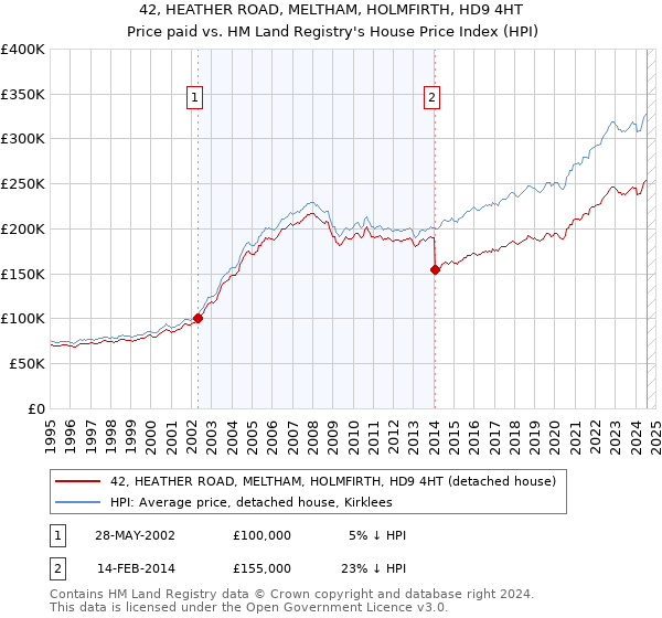 42, HEATHER ROAD, MELTHAM, HOLMFIRTH, HD9 4HT: Price paid vs HM Land Registry's House Price Index