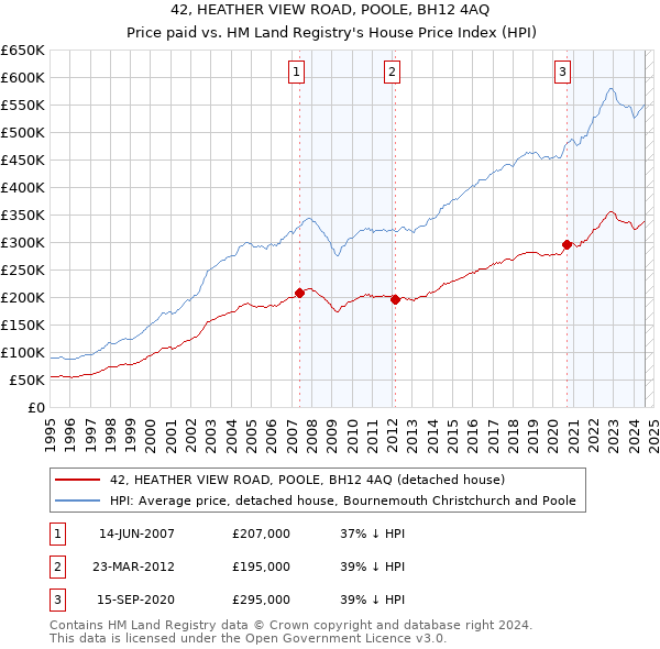 42, HEATHER VIEW ROAD, POOLE, BH12 4AQ: Price paid vs HM Land Registry's House Price Index