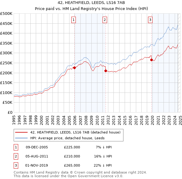 42, HEATHFIELD, LEEDS, LS16 7AB: Price paid vs HM Land Registry's House Price Index