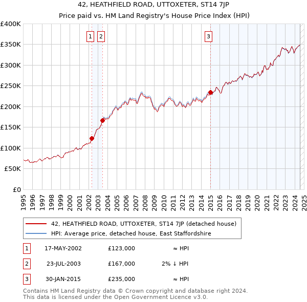 42, HEATHFIELD ROAD, UTTOXETER, ST14 7JP: Price paid vs HM Land Registry's House Price Index