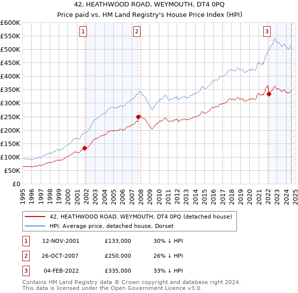 42, HEATHWOOD ROAD, WEYMOUTH, DT4 0PQ: Price paid vs HM Land Registry's House Price Index