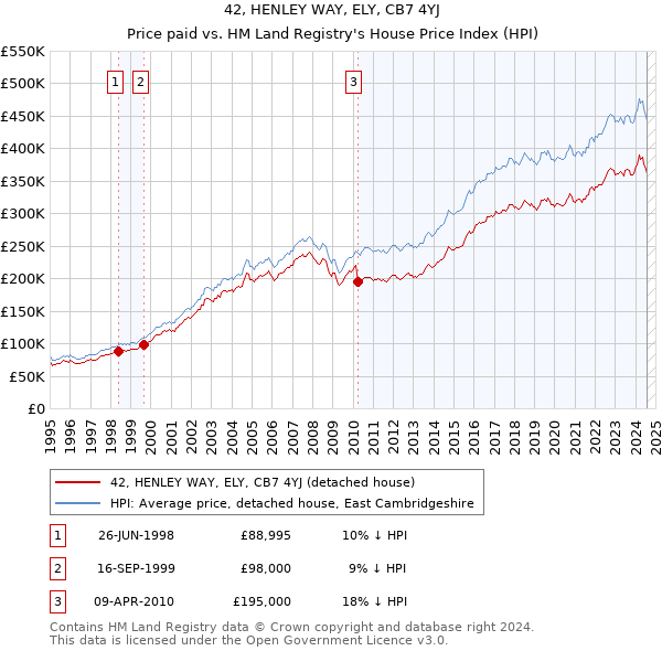 42, HENLEY WAY, ELY, CB7 4YJ: Price paid vs HM Land Registry's House Price Index