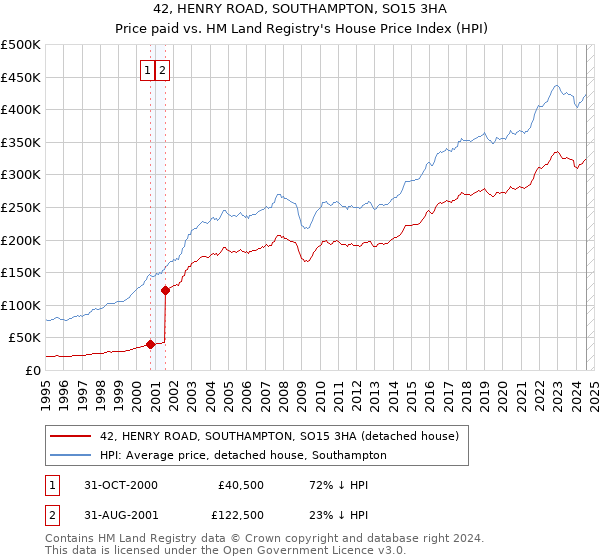 42, HENRY ROAD, SOUTHAMPTON, SO15 3HA: Price paid vs HM Land Registry's House Price Index