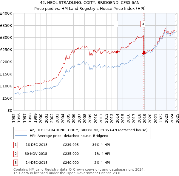 42, HEOL STRADLING, COITY, BRIDGEND, CF35 6AN: Price paid vs HM Land Registry's House Price Index