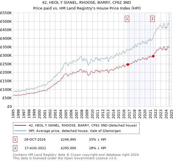 42, HEOL Y SIANEL, RHOOSE, BARRY, CF62 3ND: Price paid vs HM Land Registry's House Price Index