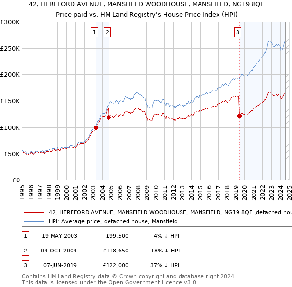 42, HEREFORD AVENUE, MANSFIELD WOODHOUSE, MANSFIELD, NG19 8QF: Price paid vs HM Land Registry's House Price Index