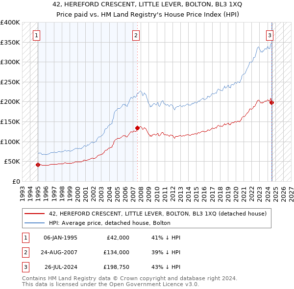 42, HEREFORD CRESCENT, LITTLE LEVER, BOLTON, BL3 1XQ: Price paid vs HM Land Registry's House Price Index