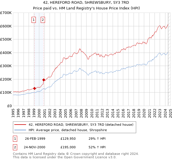 42, HEREFORD ROAD, SHREWSBURY, SY3 7RD: Price paid vs HM Land Registry's House Price Index