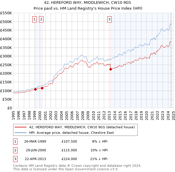 42, HEREFORD WAY, MIDDLEWICH, CW10 9GS: Price paid vs HM Land Registry's House Price Index