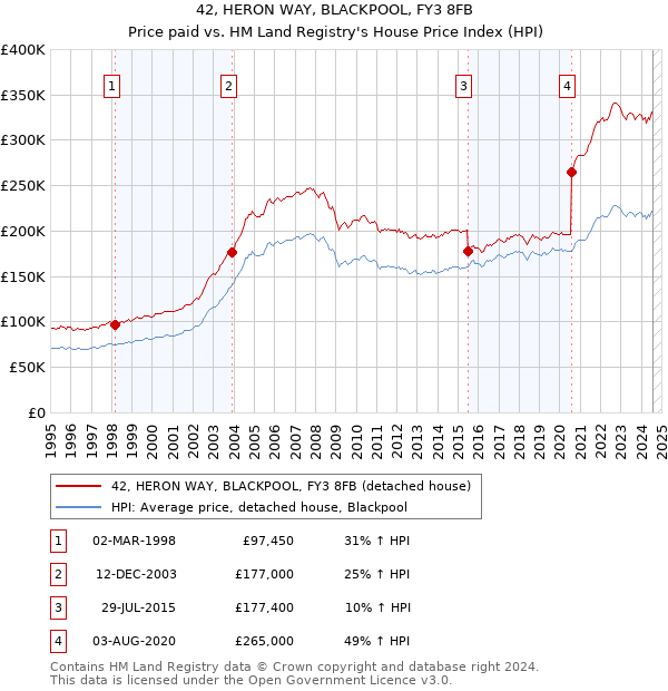 42, HERON WAY, BLACKPOOL, FY3 8FB: Price paid vs HM Land Registry's House Price Index