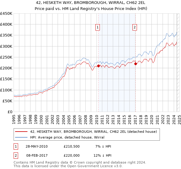 42, HESKETH WAY, BROMBOROUGH, WIRRAL, CH62 2EL: Price paid vs HM Land Registry's House Price Index