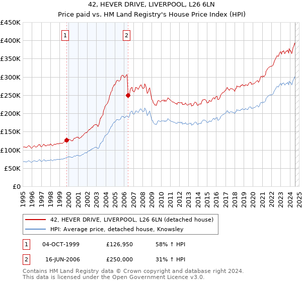 42, HEVER DRIVE, LIVERPOOL, L26 6LN: Price paid vs HM Land Registry's House Price Index