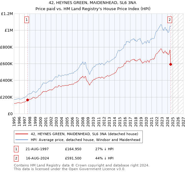 42, HEYNES GREEN, MAIDENHEAD, SL6 3NA: Price paid vs HM Land Registry's House Price Index