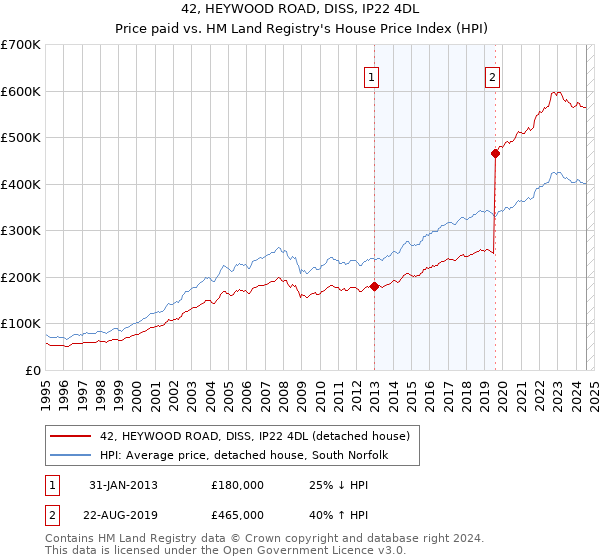 42, HEYWOOD ROAD, DISS, IP22 4DL: Price paid vs HM Land Registry's House Price Index