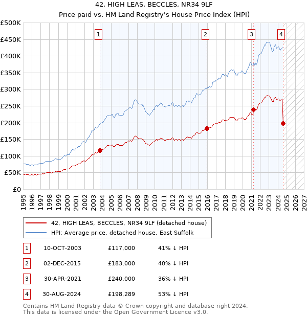 42, HIGH LEAS, BECCLES, NR34 9LF: Price paid vs HM Land Registry's House Price Index