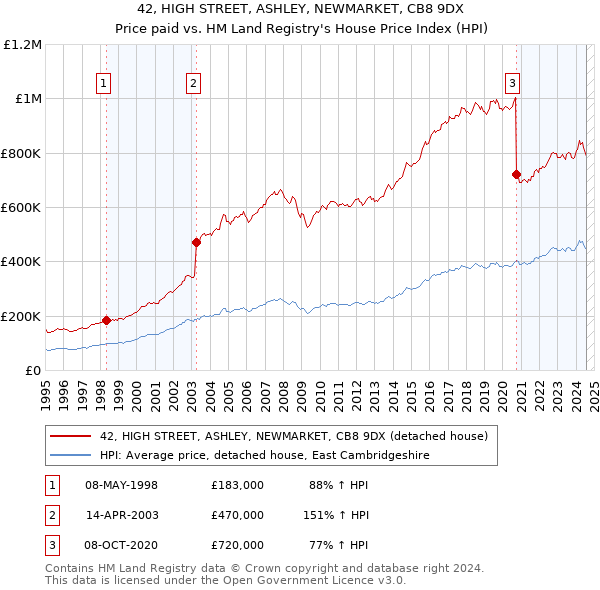 42, HIGH STREET, ASHLEY, NEWMARKET, CB8 9DX: Price paid vs HM Land Registry's House Price Index