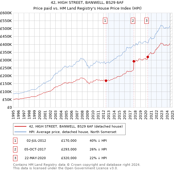 42, HIGH STREET, BANWELL, BS29 6AF: Price paid vs HM Land Registry's House Price Index