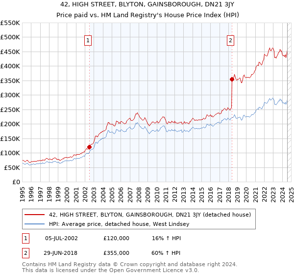 42, HIGH STREET, BLYTON, GAINSBOROUGH, DN21 3JY: Price paid vs HM Land Registry's House Price Index