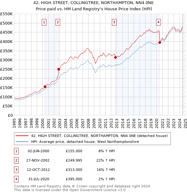 42, HIGH STREET, COLLINGTREE, NORTHAMPTON, NN4 0NE: Price paid vs HM Land Registry's House Price Index