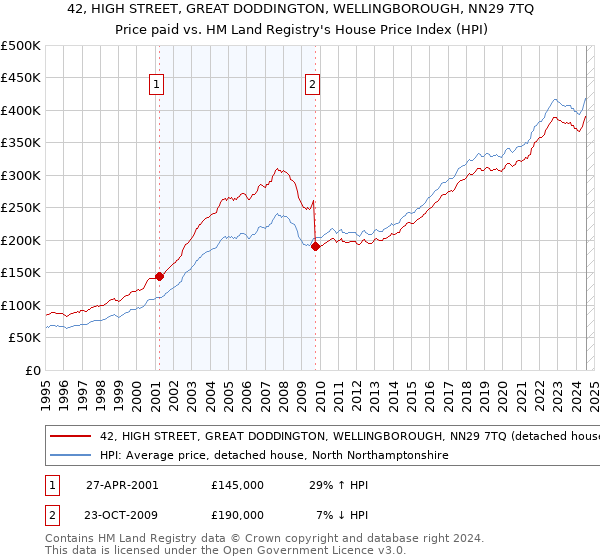 42, HIGH STREET, GREAT DODDINGTON, WELLINGBOROUGH, NN29 7TQ: Price paid vs HM Land Registry's House Price Index